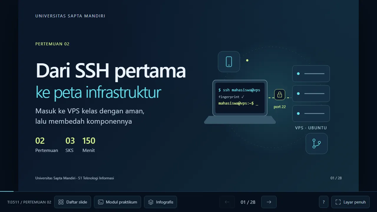 Pratinjau slide pertemuan 2: Dari SSH pertama ke peta infrastruktur